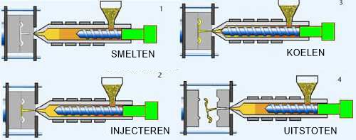 het spuitgietprocess